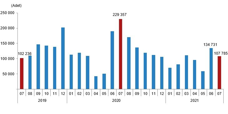 Türkiye Genelinde Temmuz Ayında 107 Bin 785 Konut Satıldı