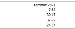 Hizmet Üretici Fiyat Endeksi (H-ÜFE) yıllık %37,99 aylık %7,82 arttı