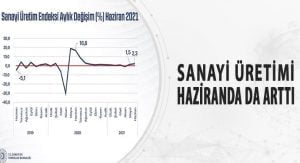 SANAYİ ÜRETİMİ HAZİRANDA DA ARTTI - sanayi uretimi haziranda da artti