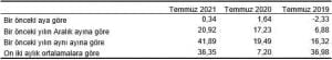 Yurt Dışı Üretici Fiyat Endeksi (YD-ÜFE) yıllık %41,89, aylık %0,34 arttı - yurt disi uretici fiyat endeksi yd ufe yillik 4189 aylik 034 artti