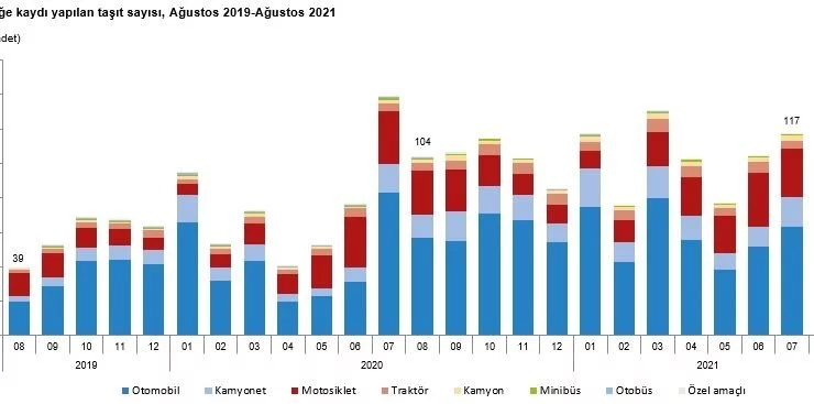 Ağustos Ayında 95 Bin 896 Adet Taşıtın Trafiğe Kaydı Yapıldı