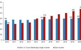 Türkiye Genelinde Müze Sayısı 2020 Yılında %5,8 Artarak 494 Oldu