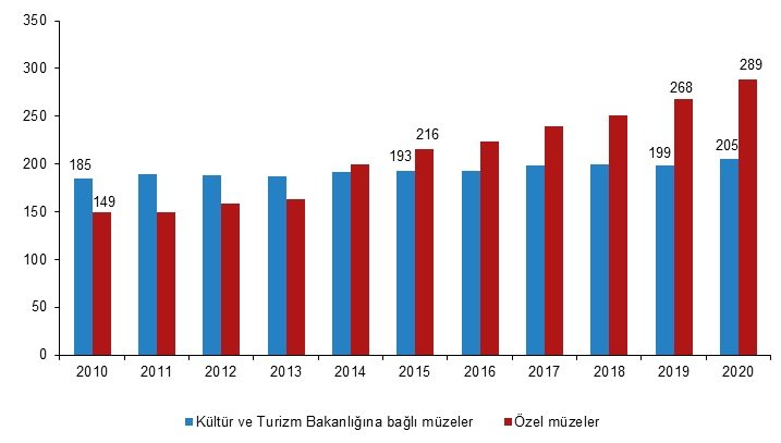 Türkiye genelinde müze sayısı 2020 yılında %5,8 artarak 494 oldu