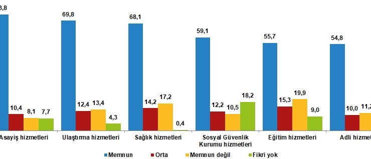 Türkiye’nin %49,3’ü mutlu