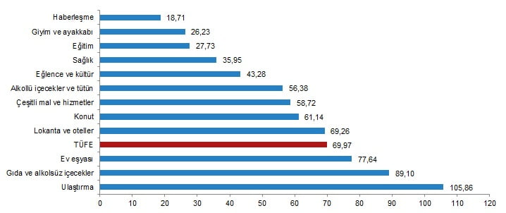 Tüketici Fiyat Endeksi (TÜFE) Yıllık %69,97, Aylık %7,25 Arttı