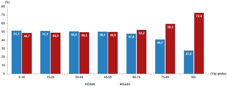 Türkiye nüfusunun %49,9'unu kadınlar, %50,1'ini erkekler oluşturdu