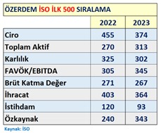 Özerdem Mensucat, Uşak'ı İSO 500'de Gururla Temsil Ediyor! - WhatsApp Image 2024 06 25 at 12.58.48 1