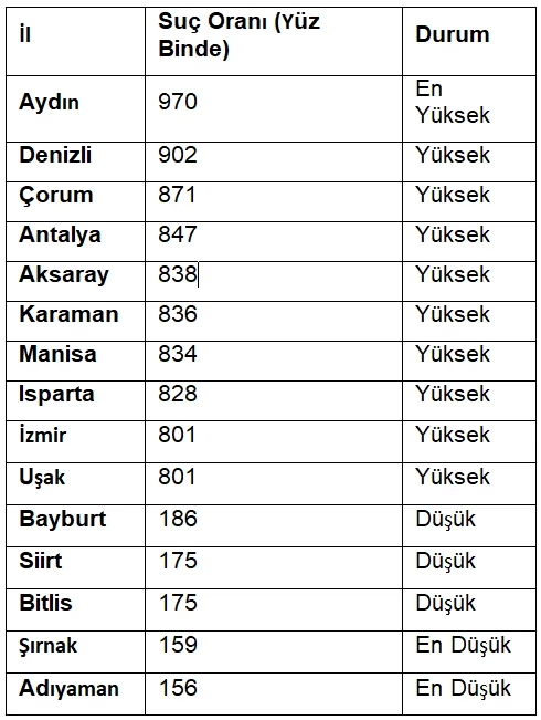 Uşak’ta Suç Oranı Dikkat Çekiyor: TÜİK Verilerine Göre İlk 10 İl Arasında - 75 iuia